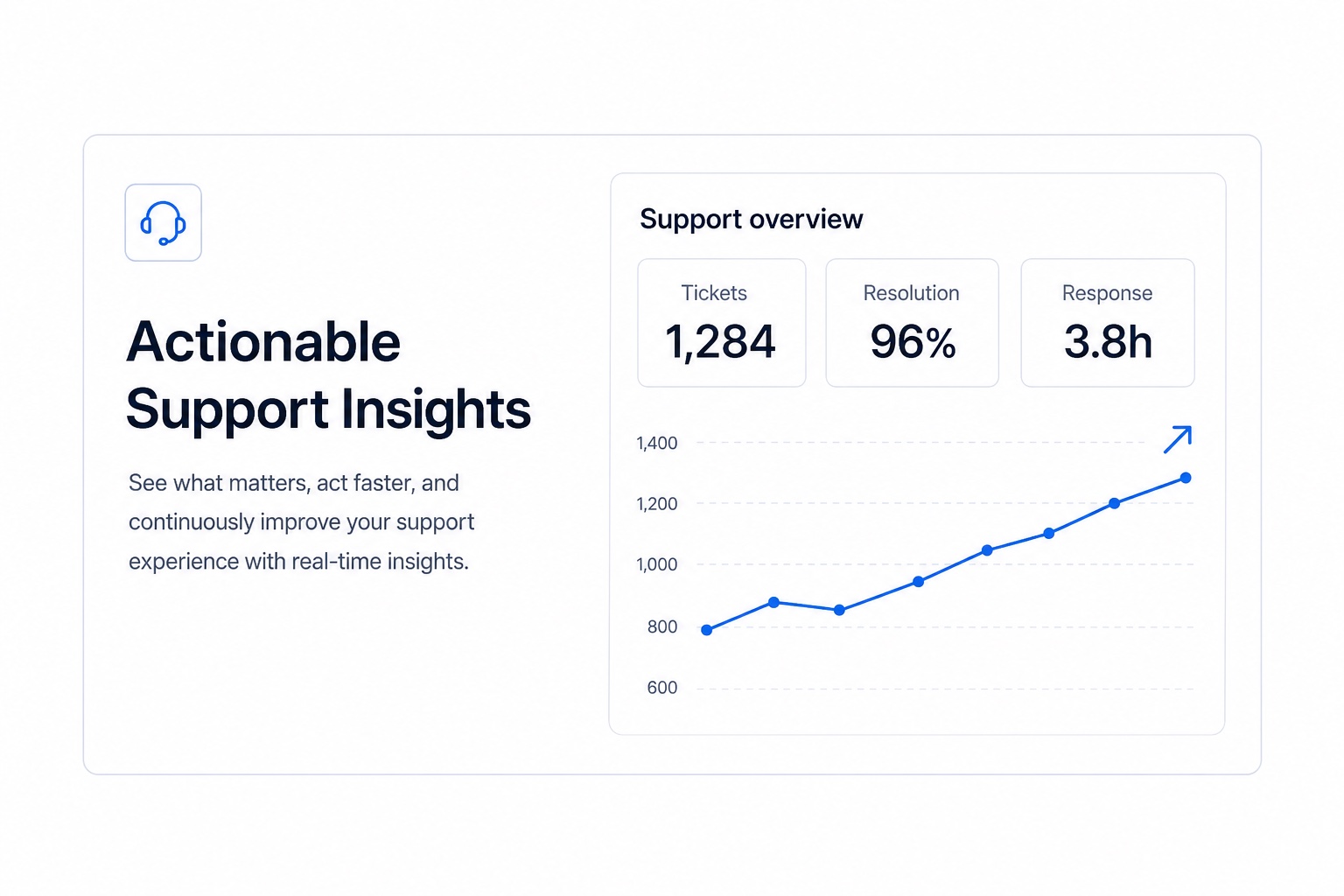 Support analytics overview with key metrics and a performance chart